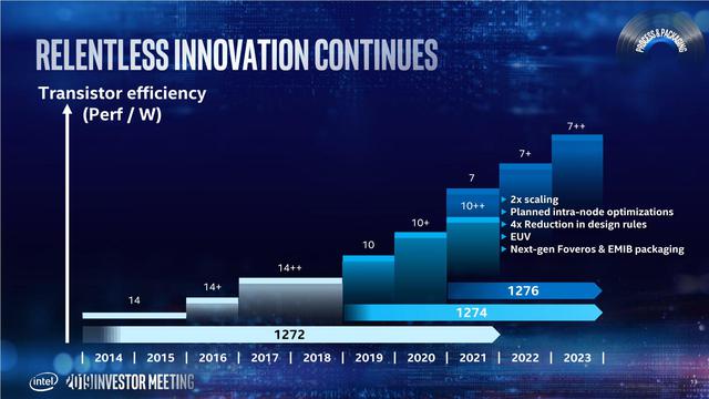 Intel обявява пътна карта на процесите до 2025 г. и след това : Нова схема за именуване, 10nm ESF Сега Intel 7, 7nm Сега Intel 4, Intel 3, Intel 20A & Beyond 