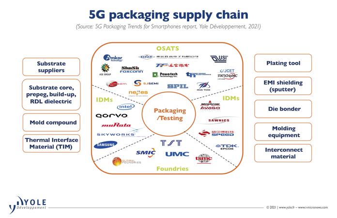 Challenges Grow For 5G Packages And Modules 