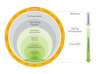 Business Tech Intel and Microsoft Donate New I/O Virtualization Specification for the Hyperscale Era 