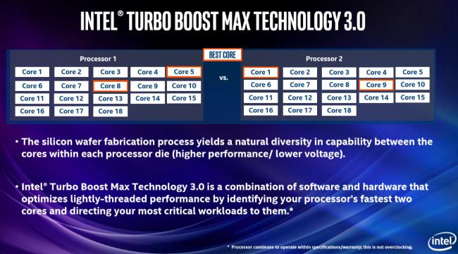 Explication du cœur préféré : processeurs Intel avec technologie Turbo Boost Max 3.0