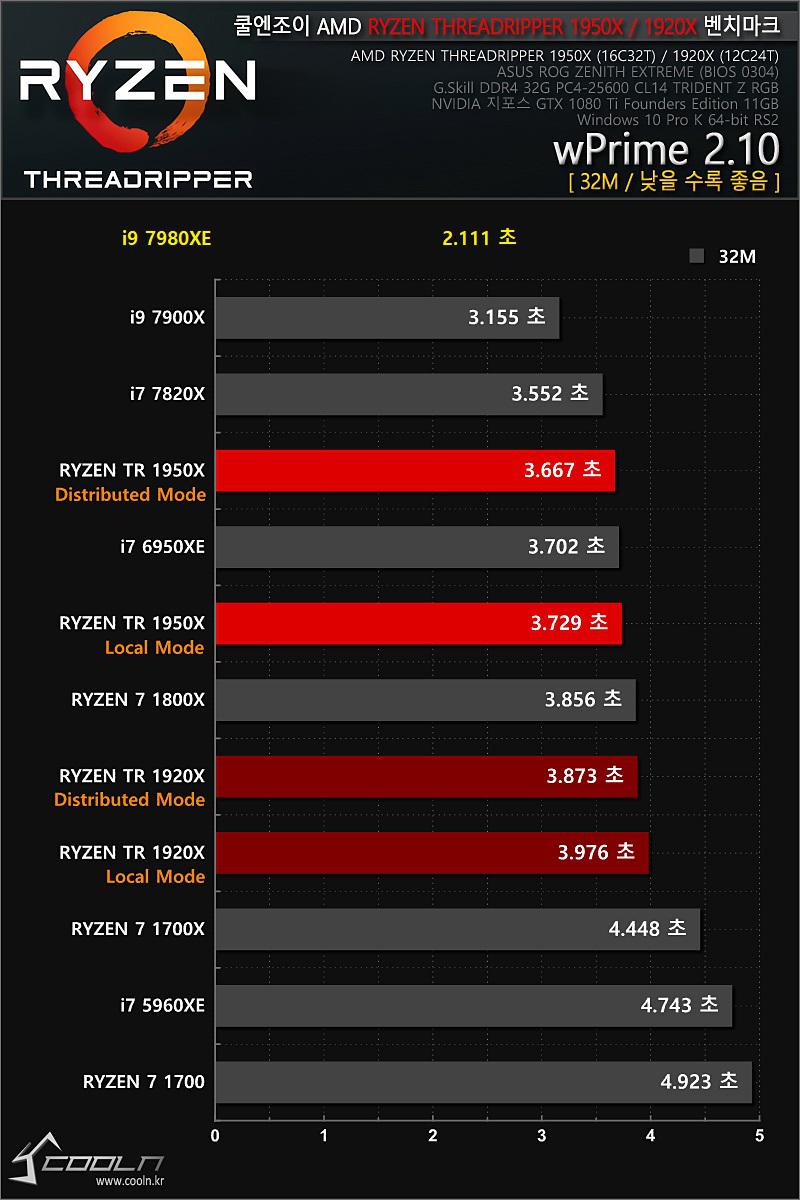 Intel Core i9-7980XE: Benchmark ukazuje CPU běžící až na 4,2 GHz na všech 18 jádrech