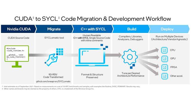 Intel Open-Sources SYCLomatic Migration Tool to Help Developers Create Heterogeneous Code