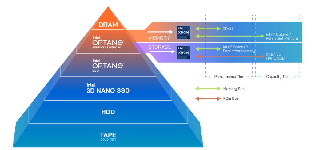 Big Data Analytics atende grande memória com Intel Optane PMem 