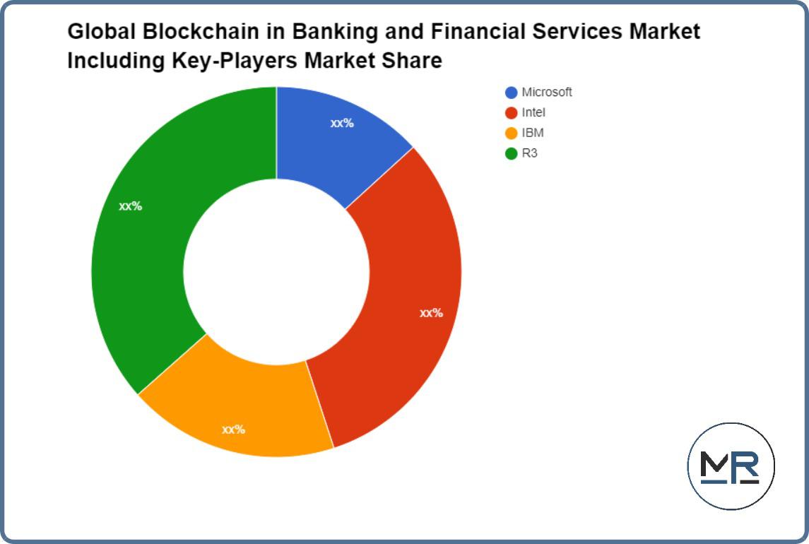 USD 25,817+ Mn Blockchain In Banking and Financial Services Market is Expected to Grow at a CAGR of over 50.80% During 2022-2028 | Vantage Market Research
