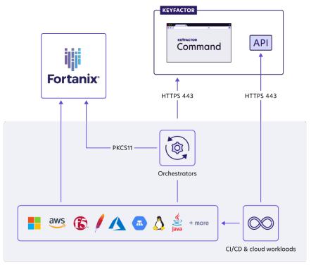 Keyfactor си сътрудничи с Fortanix за подобряване на идентичността на машината защита за организации 
