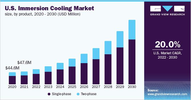 Se estimó que el mercado mundial de refrigeración por inmersión ascendería a 251,0 millones de dólares en 2021, y se espera que crezca con una CAGR del 36,3 % y alcance los 1.605,5 millones de dólares para 2027