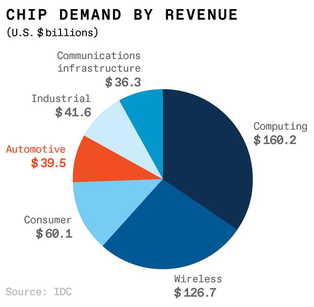 New End Markets, More Demand For Complex Chips 