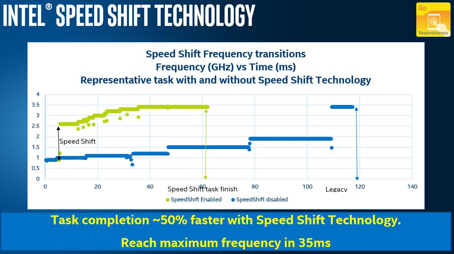 Intel esittelee Speed ​​Shift -teknologian Skylaken kuudennen sukupolven prosessoreille – saapuu tässä kuussa Windows 10 -päivityksen kautta Intel lopettaa SpeedStepin ja esittelee upouuden Speed ​​Shift -tekniikan optimaalista suorittimen taajuuden hallintaa varten