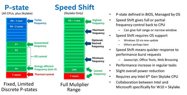 Intel presenta la tecnología Speed ​​Shift para Skylake 6th Procesadores de última generación: aterrizará este mes a través de una actualización de Windows 10 Intel retira SpeedStep e introduce la nueva tecnología Speed ​​Shift para un control óptimo de la frecuencia de la CPU 