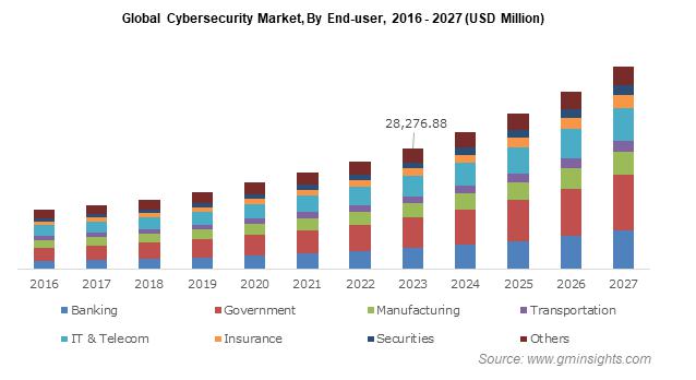 El mercado mundial de ciberseguridad alcanzará los 390 000 USD millones para 2027 | Skyquest 