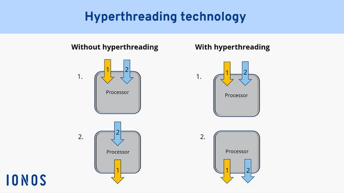 What Is Hyperthreading?
