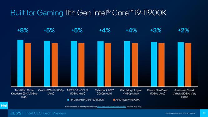 Intel поема Ryzen с Rocket Lake S и Core I9-11900K