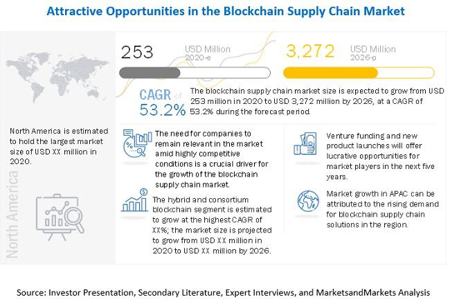 Blockchain Supply Chain Finance Velikost trhu podle analýzy spotřeby, vývoje a trendů, prognózy růstu, regionů, typu, výrobců a aplikací