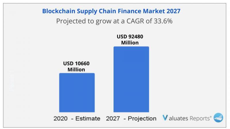 Blockchain Supply Chain Finance Market Size by Consumption Analysis, Developments and Trends, Growth Forecast, Regions, Type, Manufacturers, and Application 