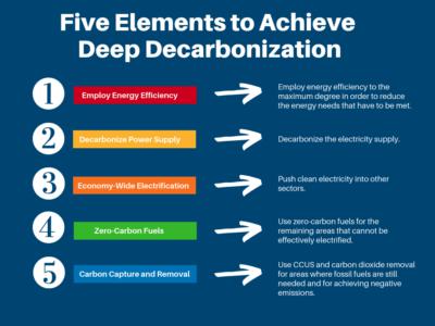 Decarbonizing The Electricity Industry