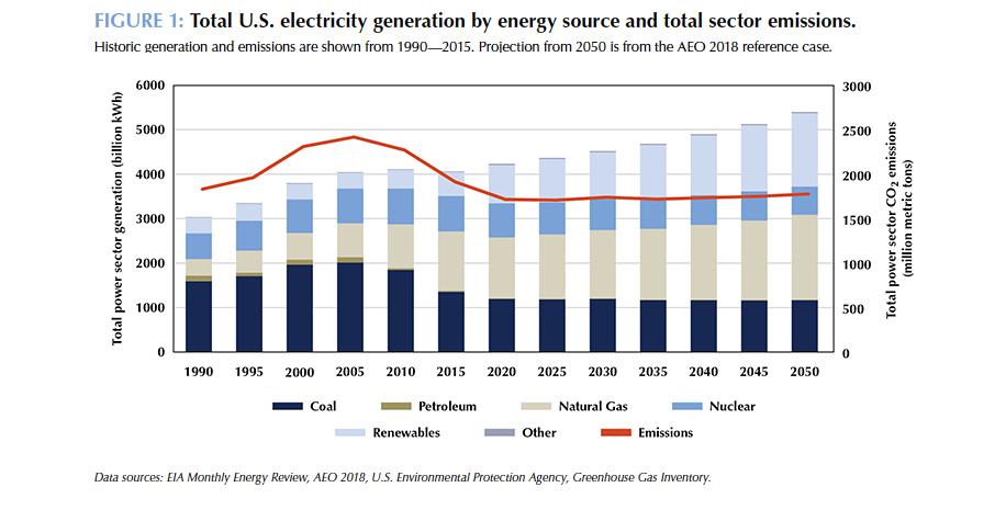 Decarbonizing The Electricity Industry 