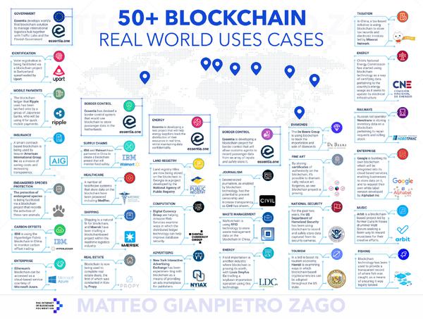 The real-world use cases for blockchain technology
