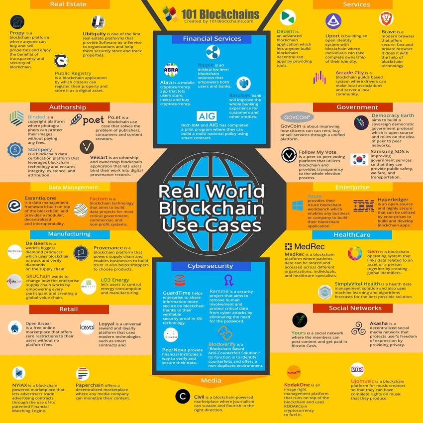 The real-world use cases for blockchain technology 