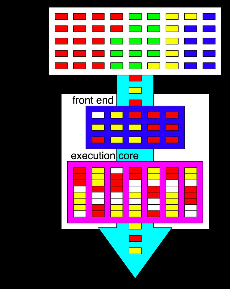 ¿Qué es Hyper-Threading? Un básico Definición 