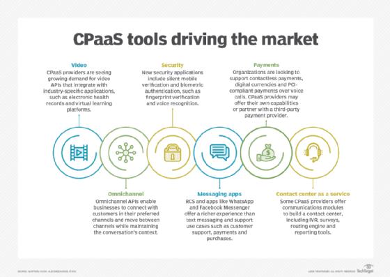 What Is CPaaS? Communications Platform As A Service Explained