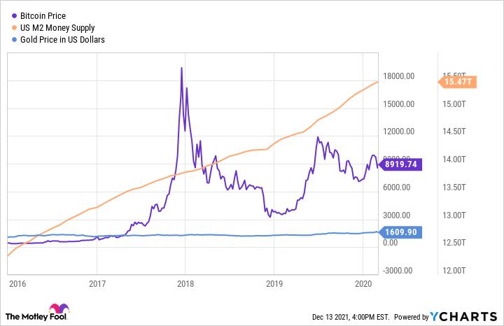 Explained: Can Cryptocurrency Be An Inflation Hedge? 