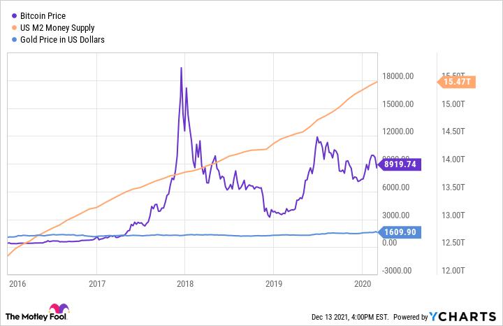 Explication : la crypto-monnaie peut-elle être une couverture contre l'inflation ? ?