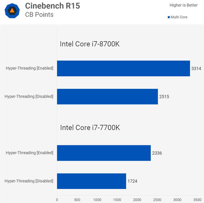 Intel Hyper-Threading accusé d'être un Menace pour la sécurité 