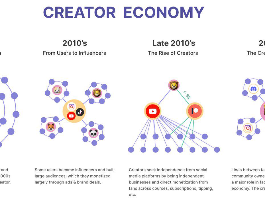 Премахване на бариерите пред икономиката на създателите на Web 3 