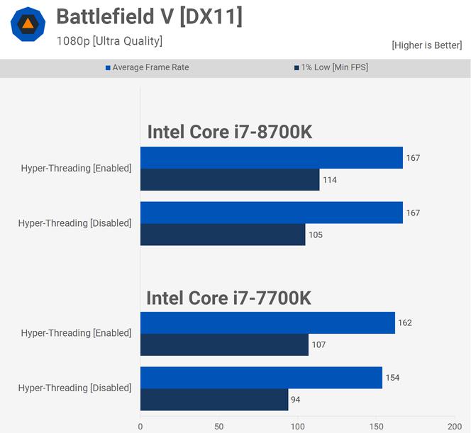 Comment est foutu Intel sans Hyper-Threading ? 