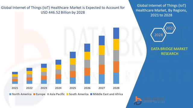 Доклад за проучване на пазара за сигурност на Интернет на нещата в здравеопазването, базиран на възможности, тенденции в индустрията и прогноза до 2028 г. Доклад за проучване на пазара на сигурност в интернет на нещата в здравеопазването, базиран на възможности, тенденции в индустрията и прогноза до 2028 г.