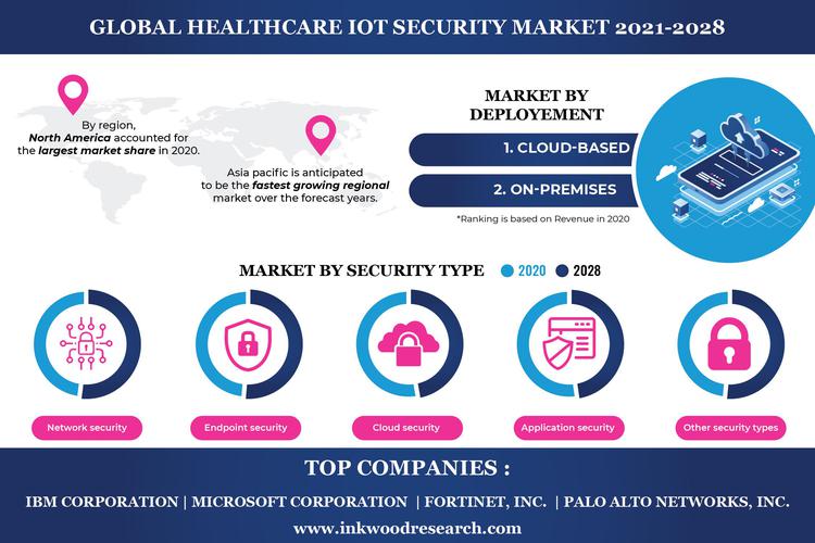 Healthcare Internet Of Things Security Market Study Report Based on Opportunities, Industry Trends and Forecast to 2028 Healthcare Internet Of Things Security Market Study Report Based on Opportunities, Industry Trends and Forecast to 2028 