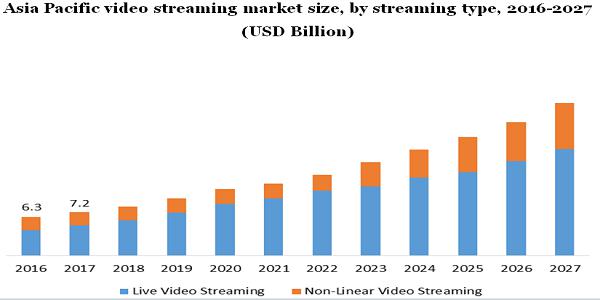 Global Video Streaming Market is to Reach USD 932,000.12 Million | Blockchain Technologies and Artificial Intelligence (AI) to Increase Video Quality 
