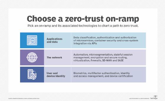 Zero trust is more than just vendors and products – it requires process 