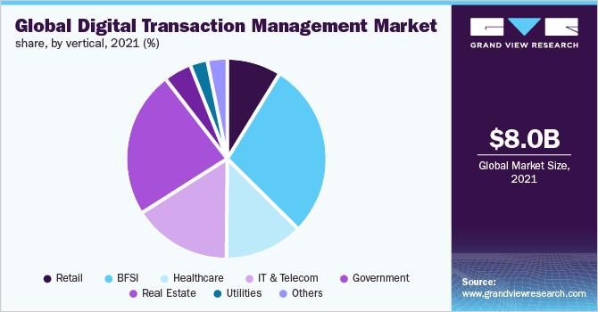 Global Markets for Digital Transaction Management, Including Blockchain