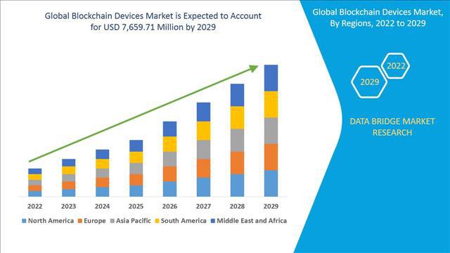 Blockchain Device Market Trends, Drivers, Strategies, Applications and competitive Landscape 2029