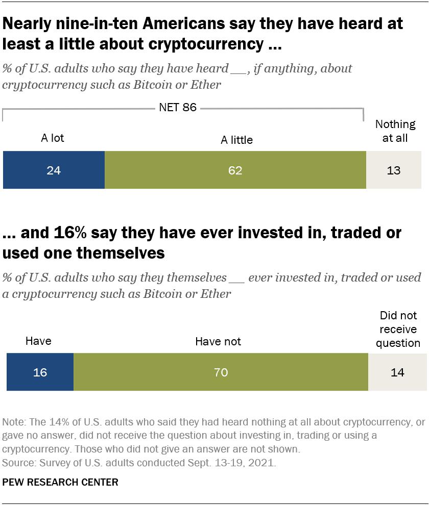 16% of Americans say they have ever invested in, traded or used cryptocurrency