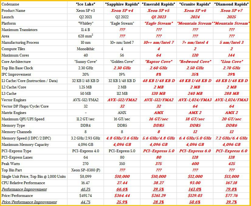 Intel Next-Gen Xeon CPU Rumors: 10nm Emerald Rapids, 7nm Granite Rapids, 5nm Diamond Rapids Detailed, Up To 144 Lion Cove Cores by 2025 