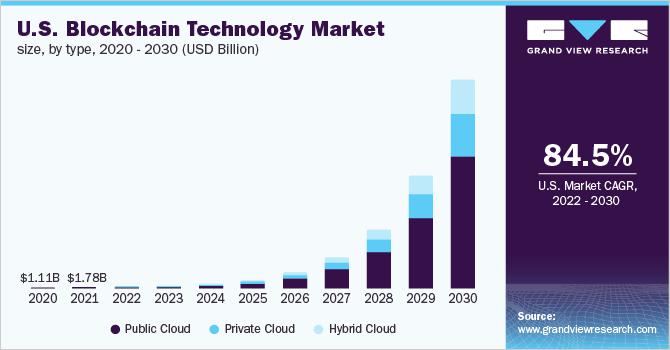 Blockchain Technology Market – Inspiration By Legalization Of Cryptocurrency Will Help To Make Blockchain Technology More Effective And Efficient By 2030 | Grand View Research, Inc.