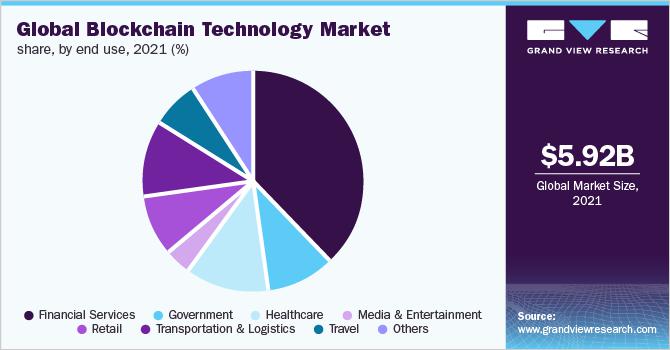 Blockchain Technology Market – Inspiration By Legalization Of Cryptocurrency Will Help To Make Blockchain Technology More Effective And Efficient By 2030 | Grand View Research, Inc. 