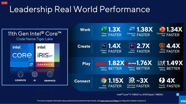 Intel lanseeraa 11. sukupolven Tiger Lake -suorittimet, joissa on huikean nopeat kellotaajuudet
