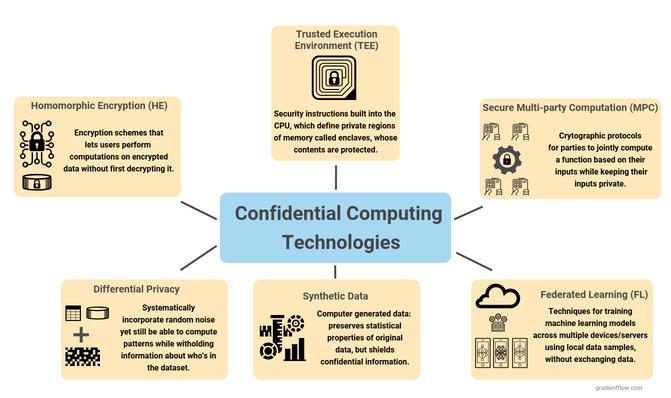The Emergence of Confidential Computing 