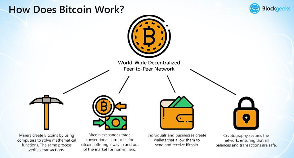 What Is Bitcoin and How Does It Work?