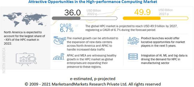 Global High Performance Computing Market 2022 | Upcoming Trends, Latest Developments, Covid19 Analysis with Top Most Key Vendors – Advanced Micro Devices, Inc. (AMD), NEC Corporation, Hewlett Packard Enterprise (HPE), Sugon Information Industry Co.