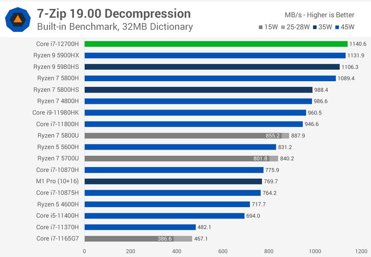 Alder Lake i7-12700H Shows Impressive Performance at 115W TDP 