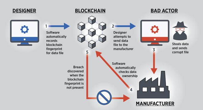 What Is the Blockchain and What's it Used For?