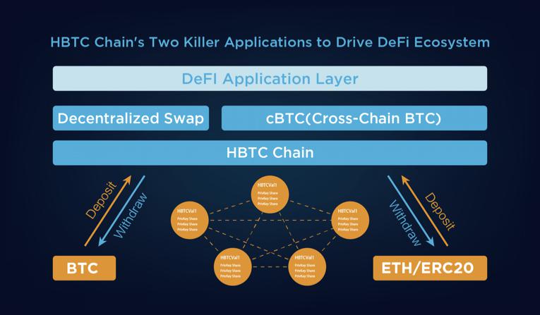  HBTC Cross-chains to NEAR Ecosystem 