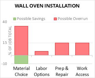 Cost to Install a Wall Oven 