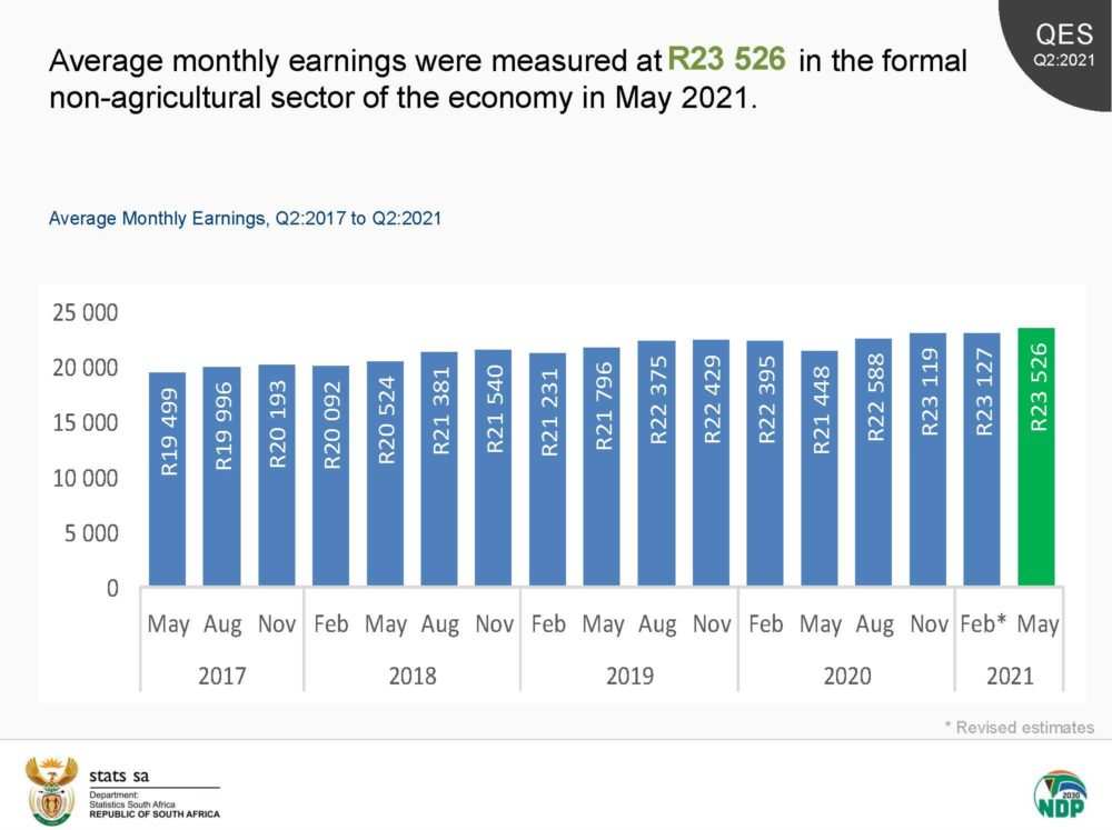 South Africa’s average wage is rising – here’s why that might not be a good thing 