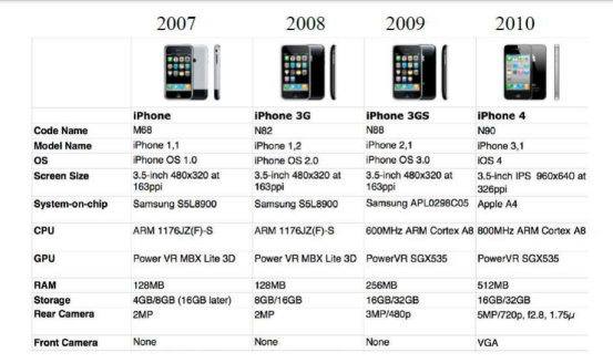 Apple’s mobile processors