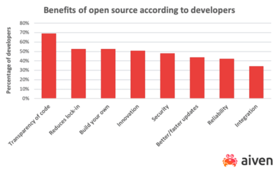 Pour 91 % des développeurs, l’open source fera partie des plans logiciels de leur entreprise 